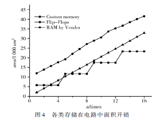 一種基于Hierarchy LUT的可重構(gòu)S-box實(shí)現(xiàn)方法