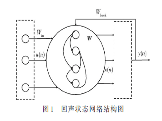 基于ESN的鋰電池SOC評(píng)估方法與仿真研究