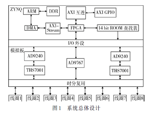 基于ZYNQ的陣列渦流無(wú)損檢測(cè)系統(tǒng)