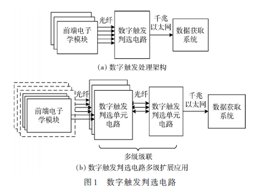 一種用于核與粒子物理實(shí)驗(yàn)數(shù)字化的多重?cái)?shù)觸發(fā)判選電路設(shè)計(jì)