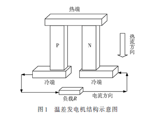 智能電網(wǎng)中能量收集技術(shù)及應用綜述