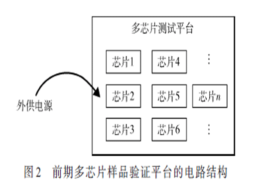 芯片樣品驗證平臺自適應(yīng)和同步測試功能的設(shè)計與實現(xiàn)