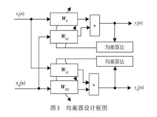 基于盲均衡技術(shù)的寬帶IQ不平衡補償設(shè)計與實現(xiàn)