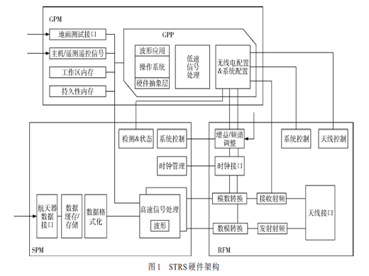 STRS系統(tǒng)異構(gòu)處理器通信中間件的設(shè)計(jì)與實(shí)現(xiàn)