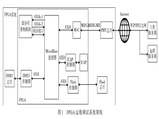 基于以太網(wǎng)的FPGA遠(yuǎn)程調(diào)試系統(tǒng)設(shè)計(jì)