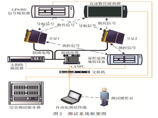 批產(chǎn)衛(wèi)星自動(dòng)化測(cè)試系統(tǒng)研究與實(shí)現(xiàn)