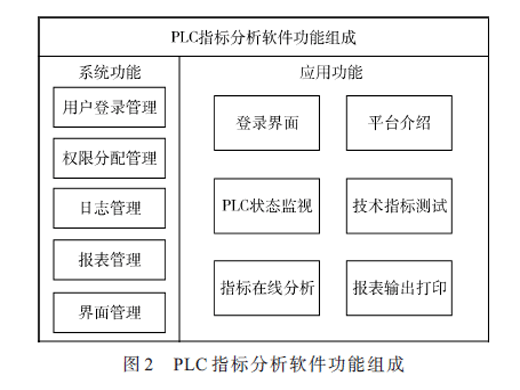 國產(chǎn)高性能PLC綜合測(cè)試平臺(tái)設(shè)計(jì)