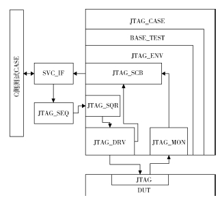 基于UVM和C語言驗(yàn)證JTAG調(diào)試協(xié)議的研究與實(shí)現(xiàn)