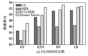 基于多模態(tài)特征融合的社交媒體賬號(hào)分類方法