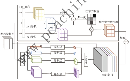 面向高分辨率遙感圖像的分割模型研究*