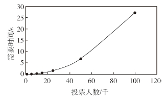 基于同態(tài)的多對(duì)多電子投票方案設(shè)計(jì)*