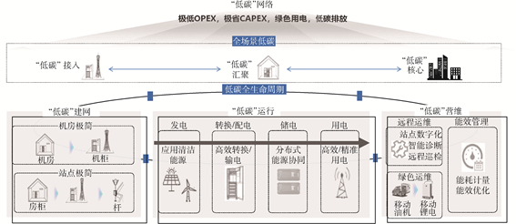 面向双碳目标的移动基站基础设施规划方法研究