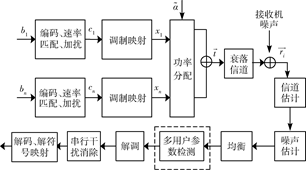 一种基于小波聚类的NOMA系统SIC盲检测算法