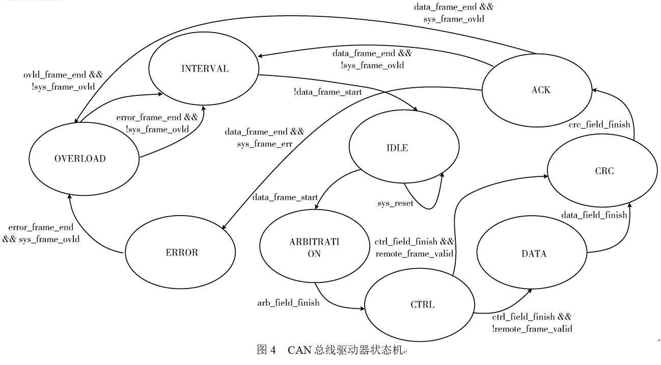 基于UVM的異步接口CAN控制器驗證平臺