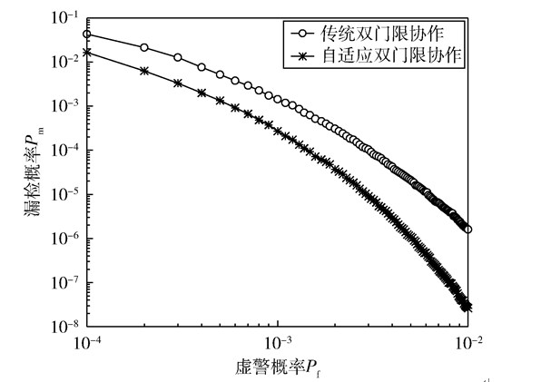 基于信噪比系數(shù)的雙閾值分布式協(xié)作算法的研究