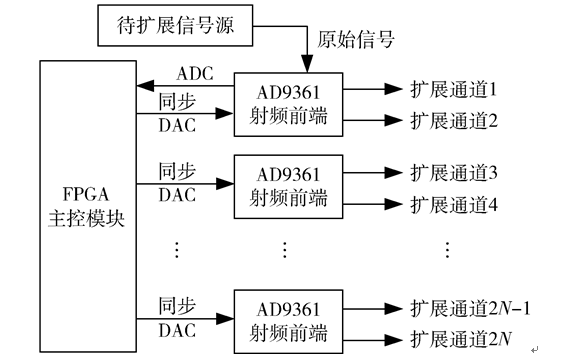 同步辐射装置主信号源的扩展方法研究