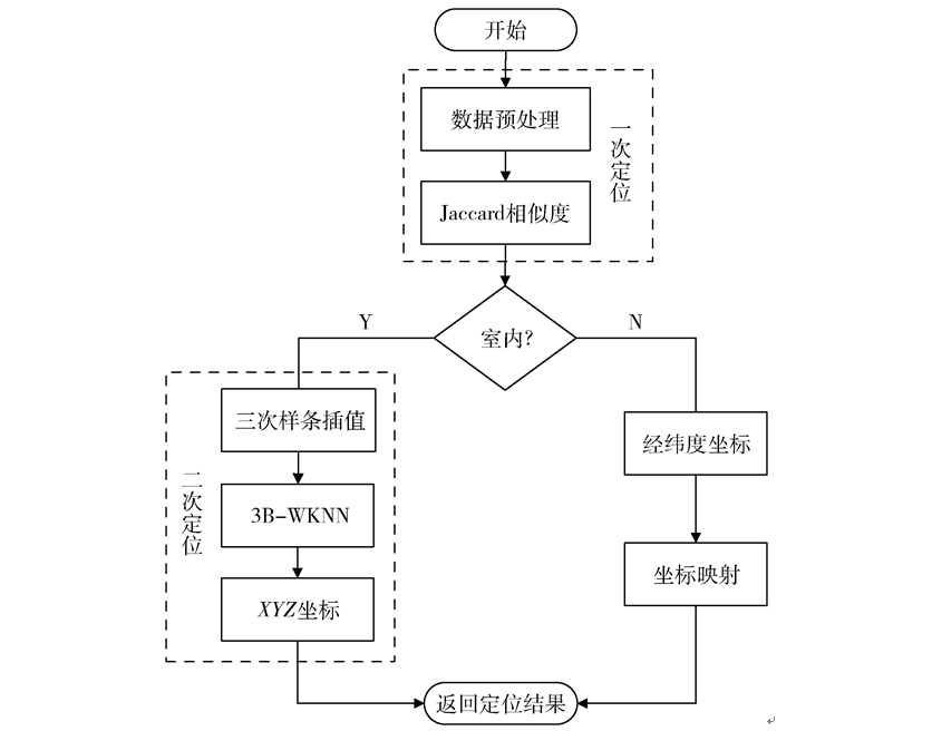 基于WiFi信號(hào)的室內(nèi)外聯(lián)合定位技術(shù)研究