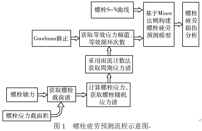 风力发电机组高强度螺栓的疲劳预测