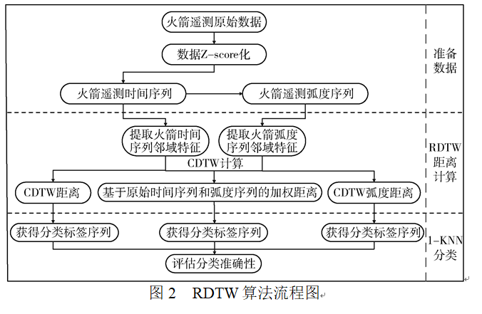 基于弧度特征的火箭時(shí)序數(shù)據(jù)相似性評(píng)估