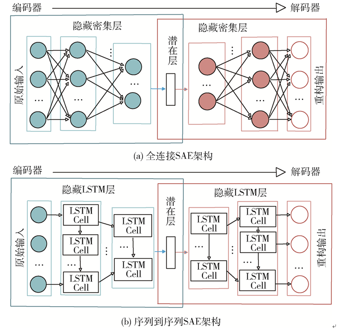 基于深度自编码器的智能电网窃电网络攻击异常检测