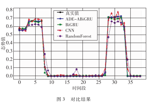 基于ADE-ABiGRU的物聯(lián)網(wǎng)安全態(tài)勢預(yù)測