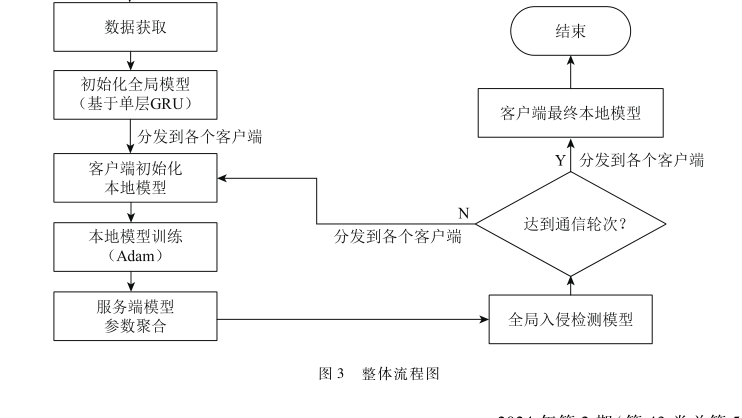 基于GRU-FedAdam的工业物联网入侵检测方法