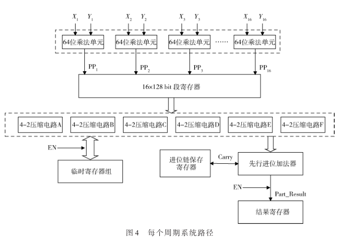 一种高效能可重构1 024位大数乘法器的设计