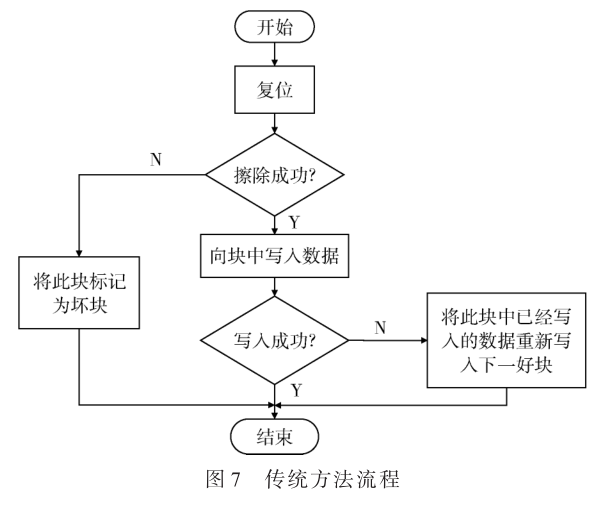 Flash陣列無(wú)效塊管理