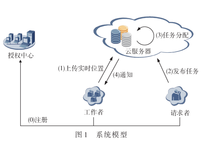 空间众包中一种支持高效任务分配的隐私保护方案