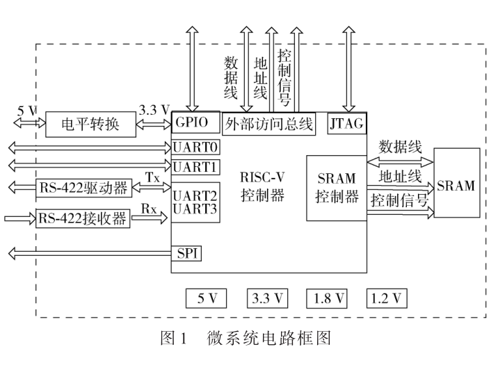 基于系統(tǒng)級封裝的RISC-V電路設(shè)計(jì)與實(shí)現(xiàn)