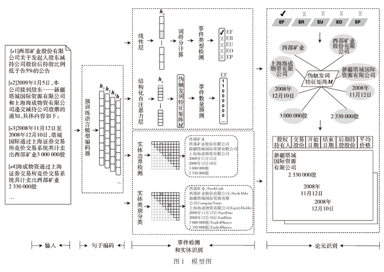 基于偽觸發(fā)詞的并行預(yù)測篇章級事件抽取方法