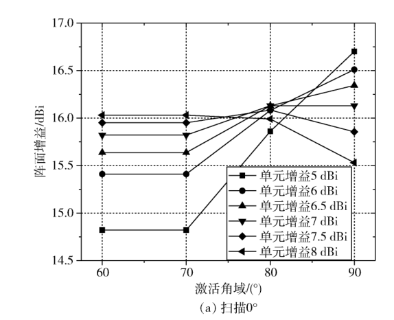 一種全空域圓極化相控陣天線的優(yōu)化設(shè)計(jì)