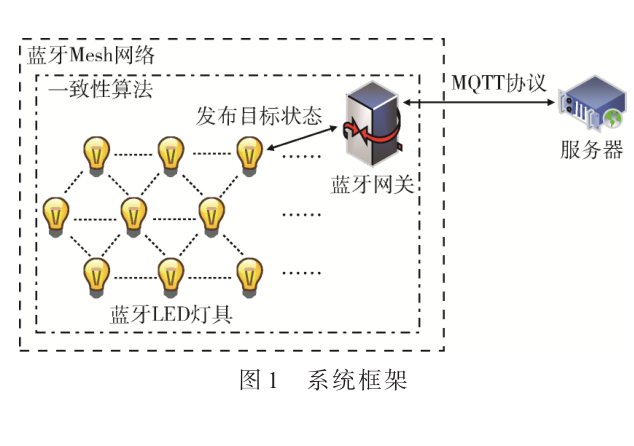 基于藍牙Mesh分布式控制和平均一致性的智慧照明系統(tǒng)