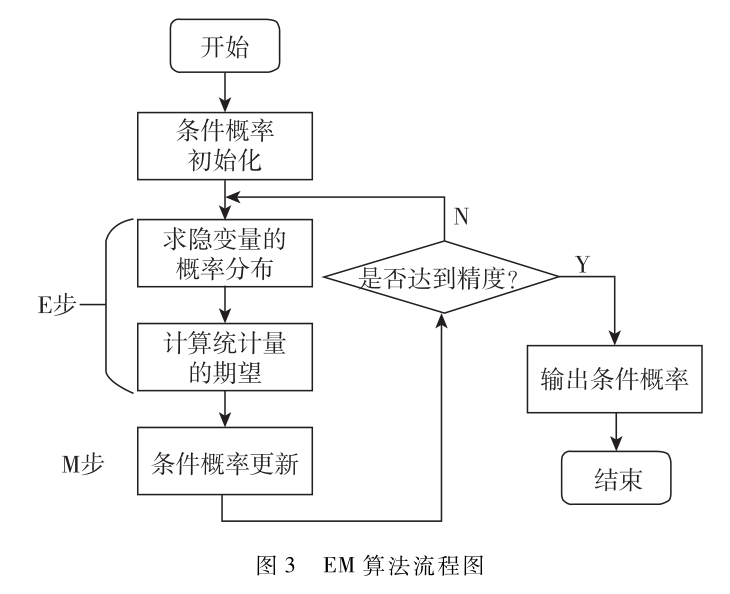 基于貝葉斯攻擊圖的油氣生產(chǎn)物聯(lián)網(wǎng)系統(tǒng)風險評估