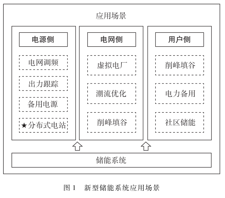 分布式新型儲能場景下電力系統(tǒng)網(wǎng)絡安全防護體系研究