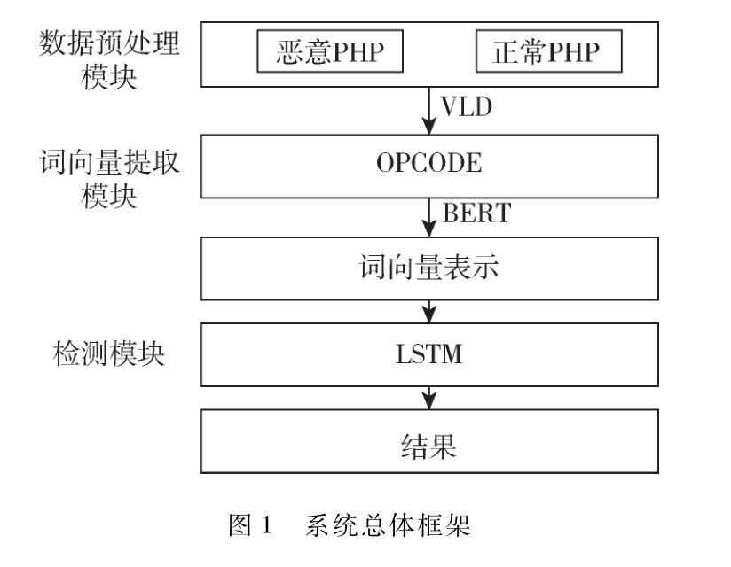 基于BERT-LSTM模型的WebShell文件檢測研究