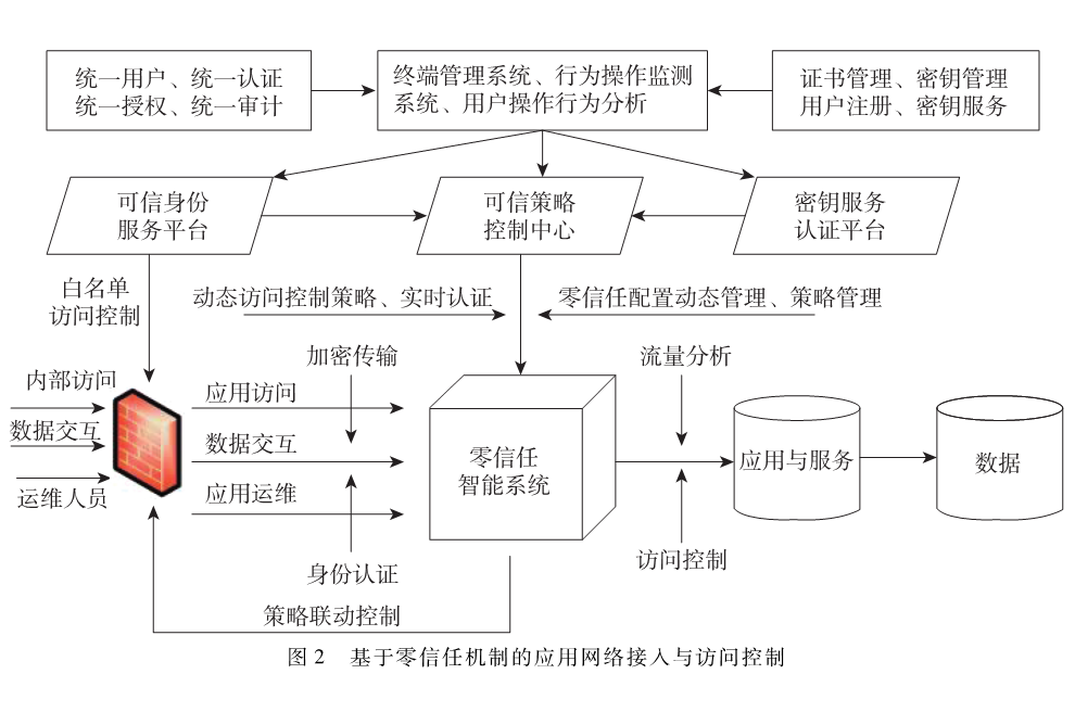 數(shù)字生態(tài)建設的數(shù)網(wǎng)業(yè)安全一體化融合研究