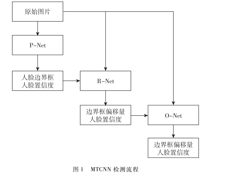 復(fù)雜背景下小尺寸多角度人臉檢測方法研究