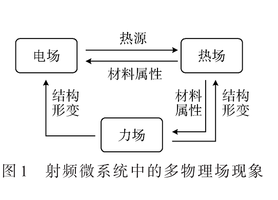 硅基三維異構(gòu)集成射頻微系統(tǒng)的多物理場耦合仿真與設(shè)計(jì)