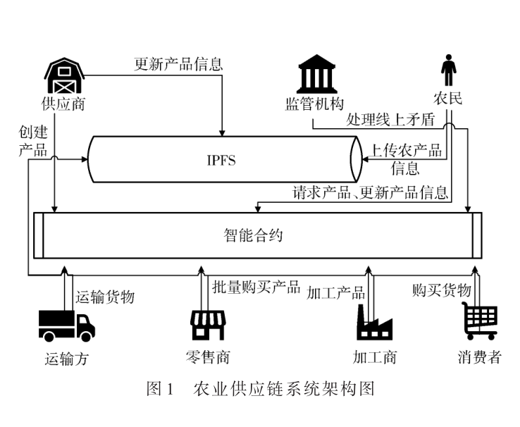 基于智能合約的農(nóng)業(yè)供應(yīng)鏈溯源技術(shù)研究