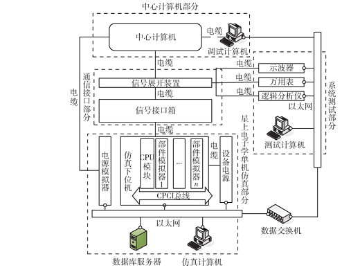 可配置化衛(wèi)星電子學半物理仿真系統(tǒng)設計與實現(xiàn)