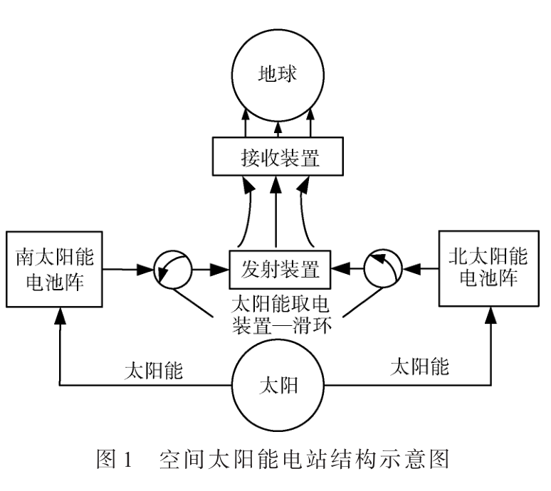 無線電能傳輸技術在空間太陽能電站中的研究與應用現(xiàn)狀分析