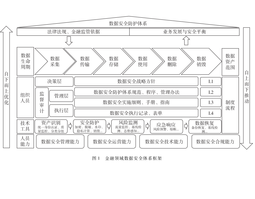 金融領(lǐng)域數(shù)據(jù)安全能力體系構(gòu)建方法研究