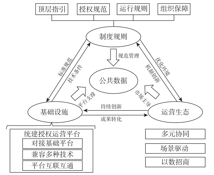 公共數(shù)據(jù)授權運營的關鍵問題與實施架構研究