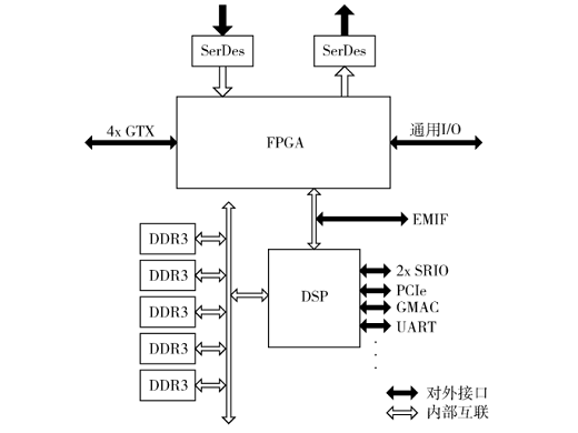 基于SiP技術的信號處理通道設計