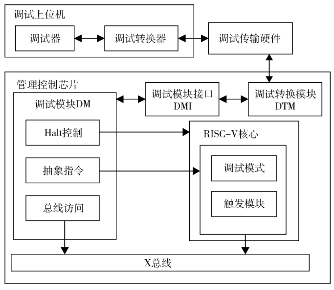 基于RISC-V的硬件管理控制器設(shè)計