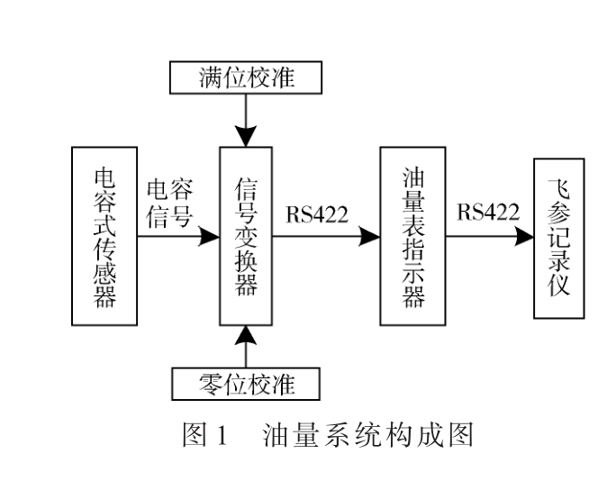 基于LabWindows/CVI的飛機(jī)油量系統(tǒng)故障檢測和修理