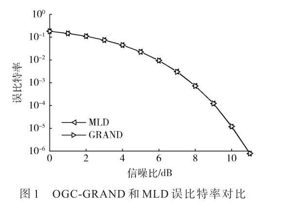 基于排序分組碼本的糾錯譯碼優(yōu)化算法