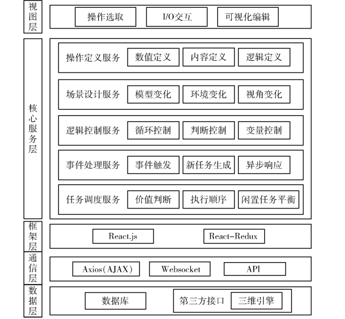 面向三維場景動態(tài)設(shè)計的可視化工具設(shè)計與實現(xiàn)