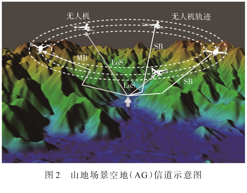 110 GHz頻段山地?zé)o人機(jī)視距通信概率及傳播損耗研究